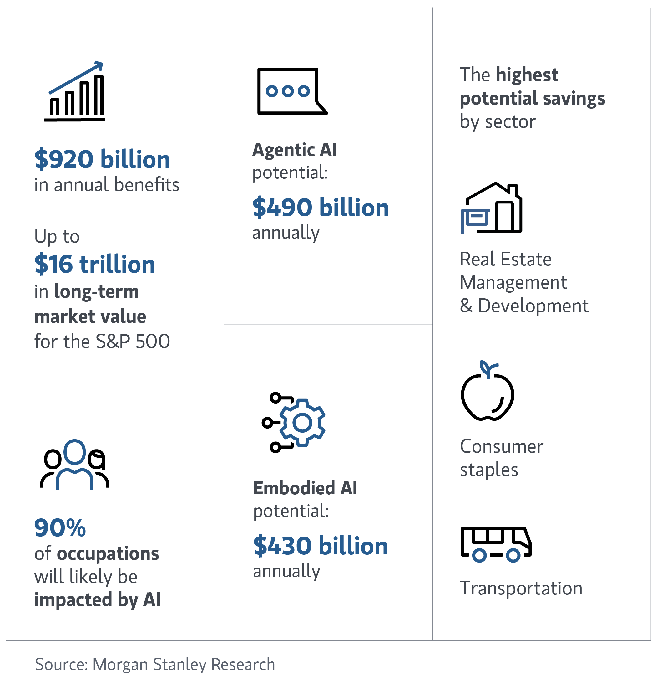 Infographic showing key AI adoption stats: $920B annual benefits, up to $16T market value, 90% of jobs impacted, top sectors—real estate, retail, transportation.